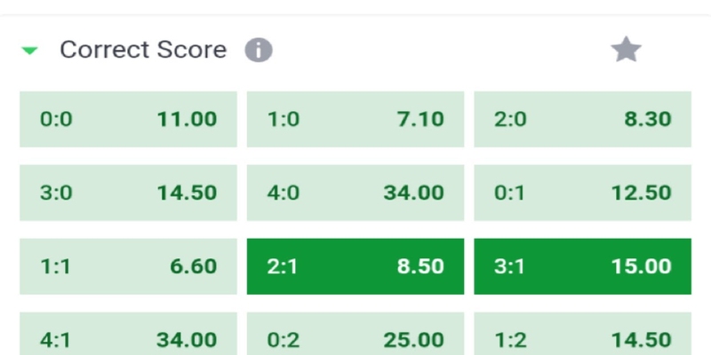 Dự đoán tỉ số chính xác còn có tên gọi khác là Correct Score trong tiếng Anh