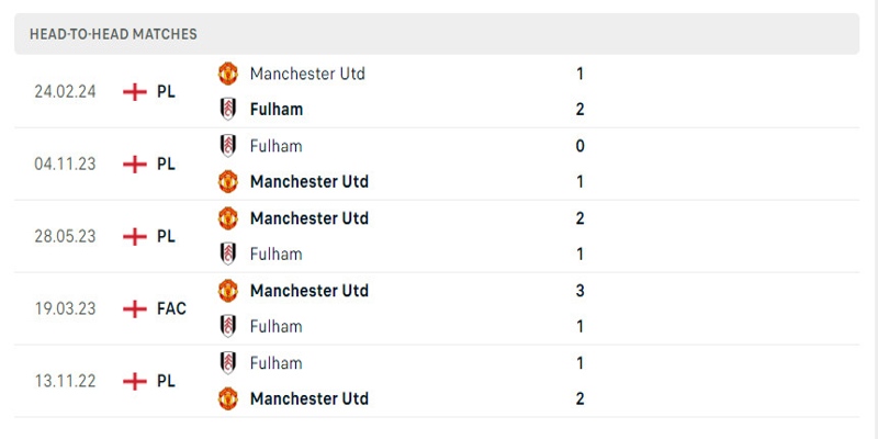 Thành tích đối đầu giữa Man United Vs Fulham 5 trận gần nhất
